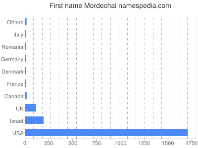 Given name Mordechai