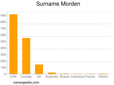 Surname Morden