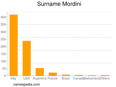 Surname Mordini
