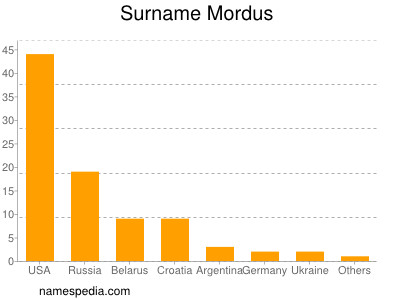 Surname Mordus