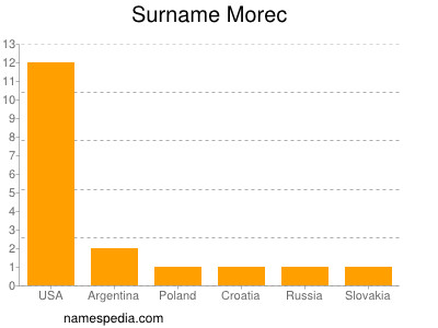 Surname Morec