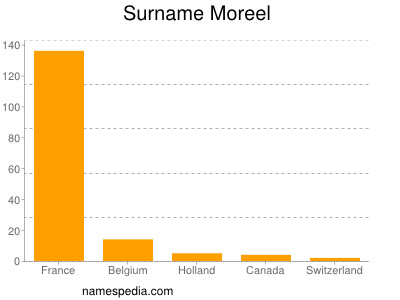 Surname Moreel