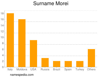 Surname Morei