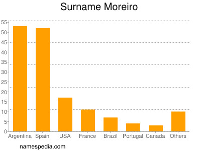 Surname Moreiro