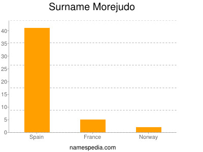 Surname Morejudo