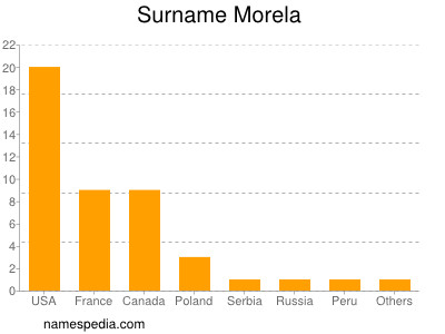 Surname Morela
