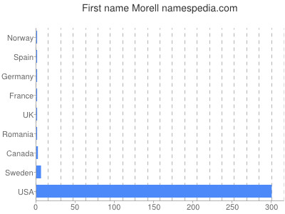 Given name Morell