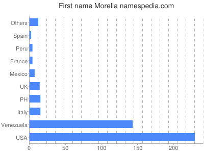 Given name Morella