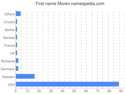Given name Moren
