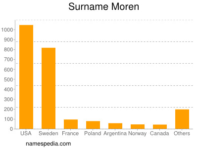 Surname Moren