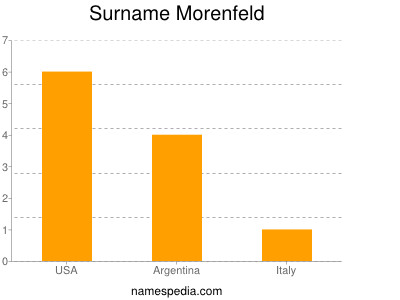 Surname Morenfeld