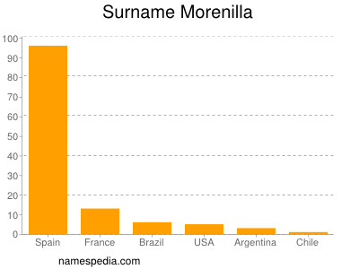Surname Morenilla