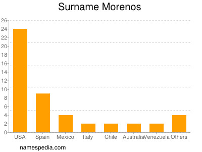 Surname Morenos