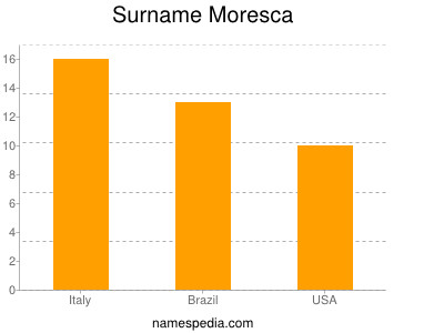 Surname Moresca
