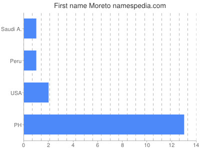 Given name Moreto