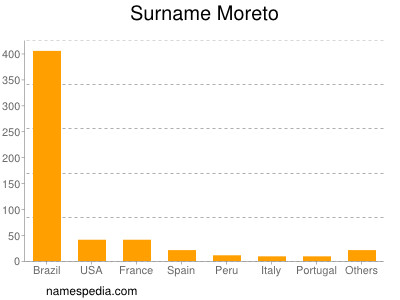 Surname Moreto