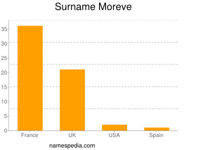 Surname Moreve