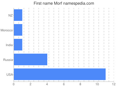 Given name Morf