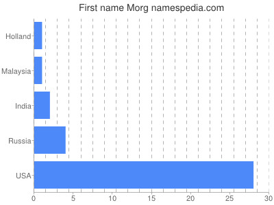 Given name Morg