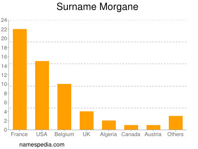 Surname Morgane