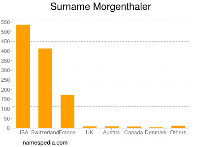 Surname Morgenthaler