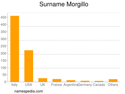 Surname Morgillo