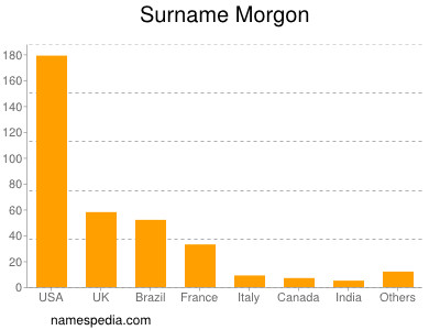 Surname Morgon