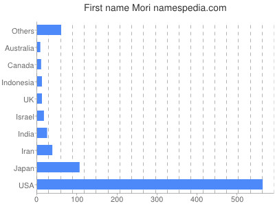 Given name Mori