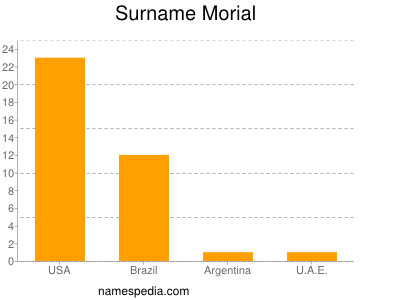 Surname Morial