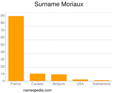 Surname Moriaux