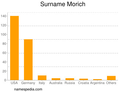 Surname Morich