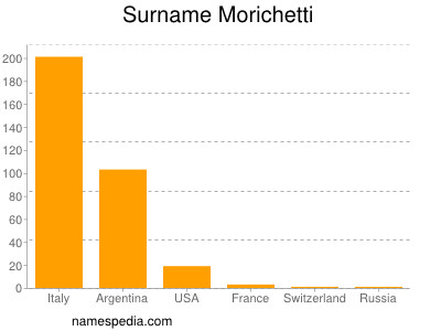 Surname Morichetti
