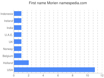 Given name Morien