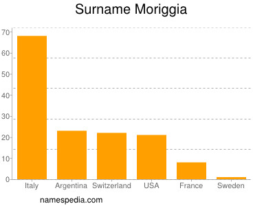 Surname Moriggia