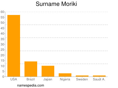 Surname Moriki