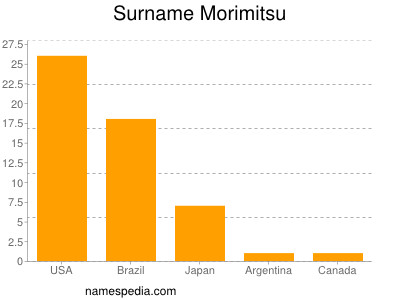 Surname Morimitsu
