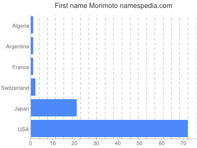 Given name Morimoto