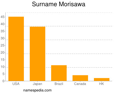 Surname Morisawa