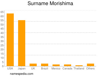 Surname Morishima