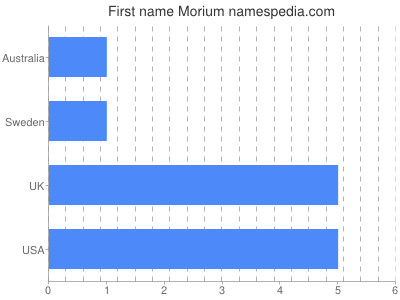 Given name Morium