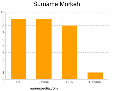 Surname Morkeh