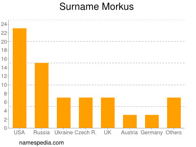 Surname Morkus