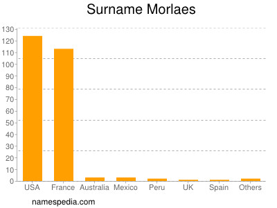 Surname Morlaes