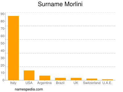 Surname Morlini