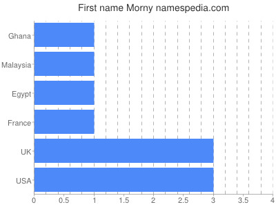 Given name Morny