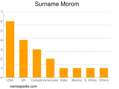 Surname Morom