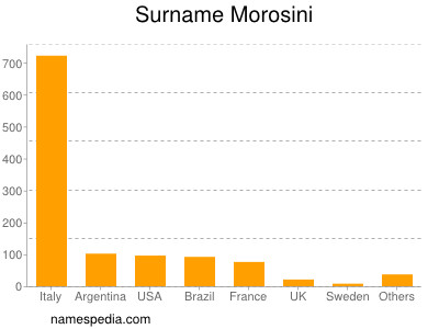 Surname Morosini