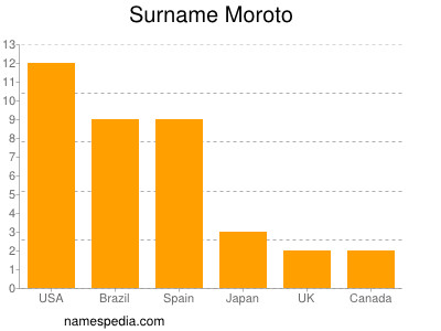 Surname Moroto