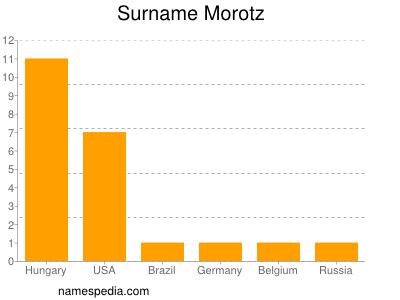 Surname Morotz