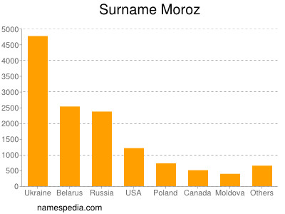 Surname Moroz